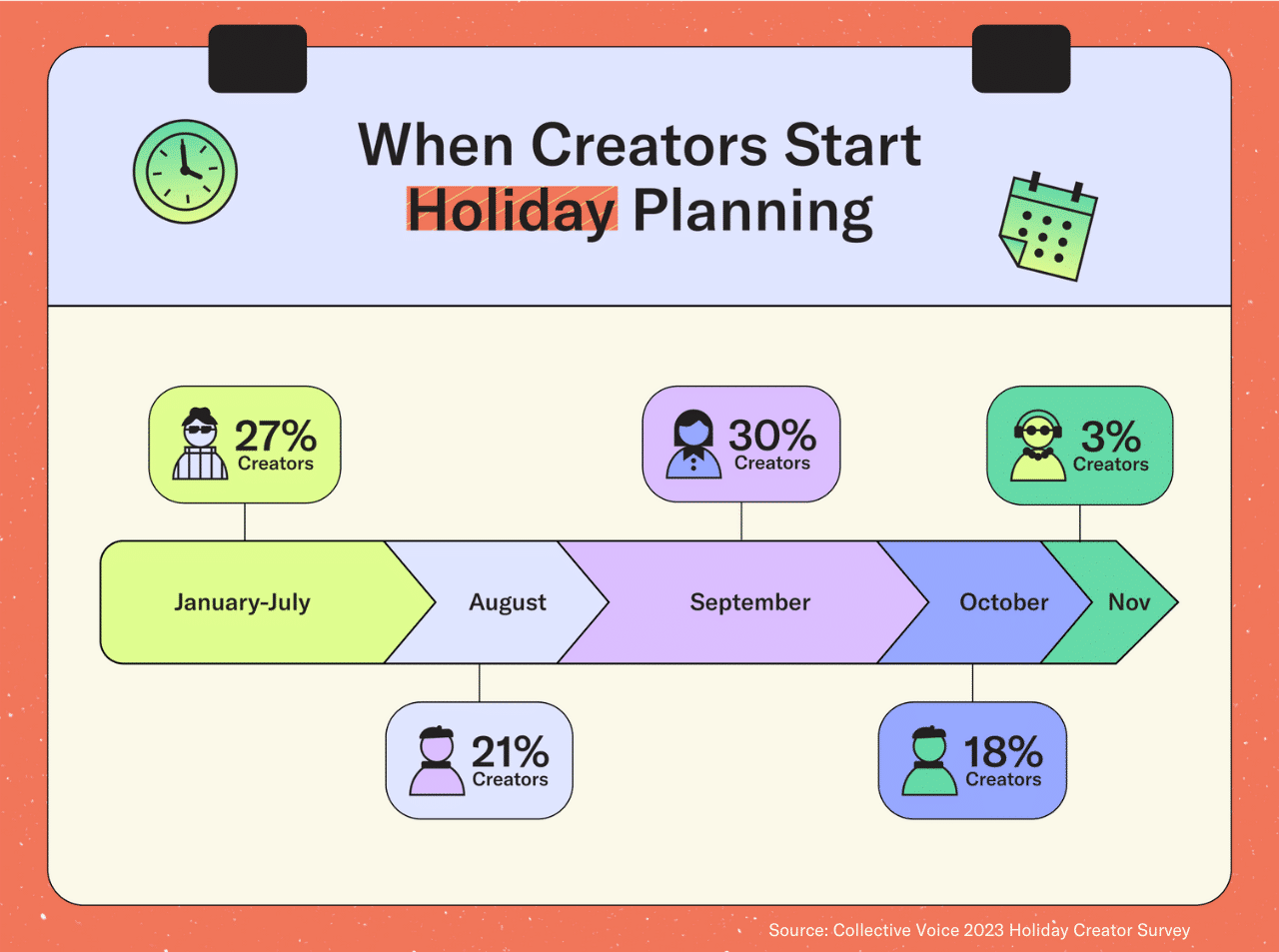 When creators and marketers start planning holiday content