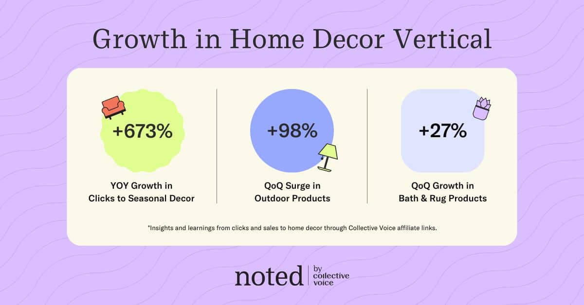 Growth in home decor content vertical 2024 data